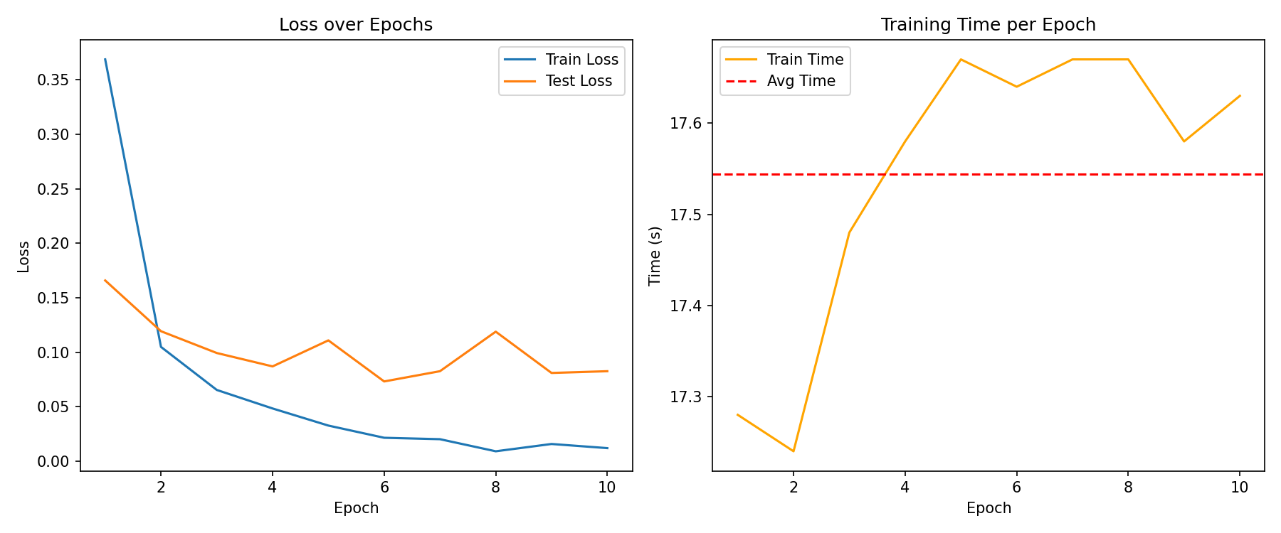 Training Loss Over Epochs