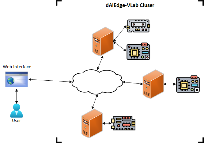 dAIEdge-VLab Distributed Architecture
